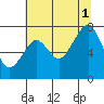 Ocean Shores tide chart for Sunday, August 1, 2021