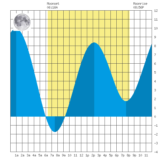 Ocean Shores tide chart for Sunday, August 22, 2021