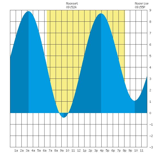 Ocean Shores tide chart for Wednesday, August 25, 2021