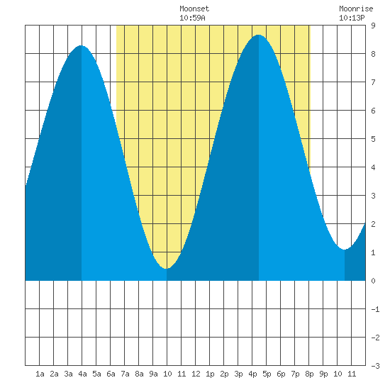 Ocean Shores tide chart for Thursday, August 26, 2021