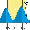 Ocean Shores tide chart for Friday, August 27, 2021