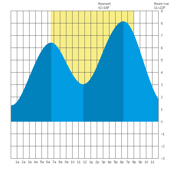Ocean Shores tide chart for Sunday, August 29, 2021