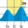 Ocean Shores tide chart for Sunday, August 29, 2021