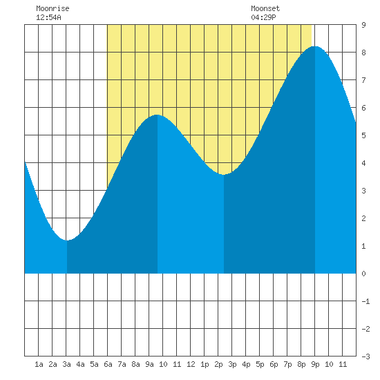 Ocean Shores tide chart for Monday, August 2, 2021