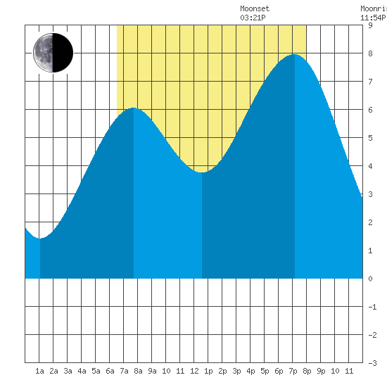 Ocean Shores tide chart for Monday, August 30, 2021