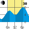 Ocean Shores tide chart for Monday, August 30, 2021