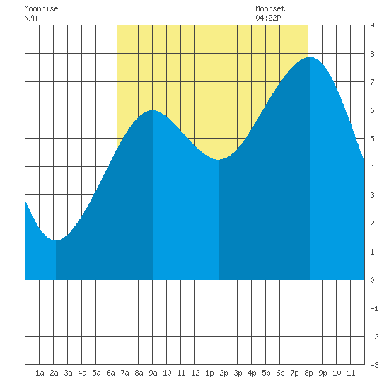 Ocean Shores tide chart for Tuesday, August 31, 2021