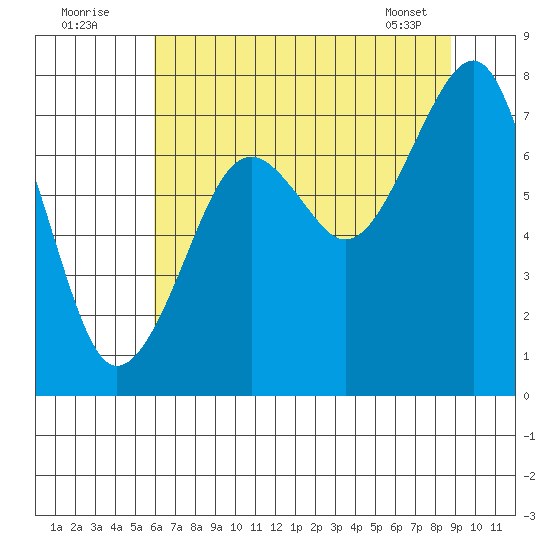 Ocean Shores tide chart for Tuesday, August 3, 2021