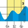 Ocean Shores tide chart for Tuesday, August 3, 2021