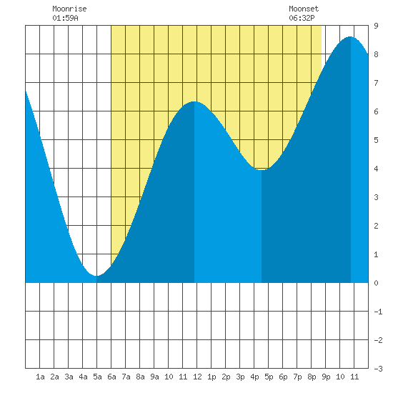 Ocean Shores tide chart for Wednesday, August 4, 2021