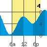 Ocean Shores tide chart for Wednesday, August 4, 2021
