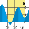 Ocean Shores tide chart for Monday, August 9, 2021