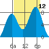 Ocean Shores tide chart for Sunday, September 12, 2021