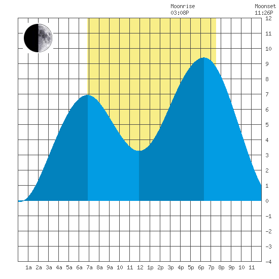 Ocean Shores tide chart for Monday, September 13, 2021