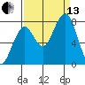 Ocean Shores tide chart for Monday, September 13, 2021