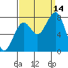 Ocean Shores tide chart for Tuesday, September 14, 2021