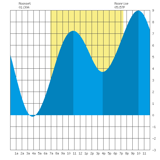 Ocean Shores tide chart for Thursday, September 16, 2021