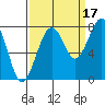 Ocean Shores tide chart for Friday, September 17, 2021