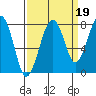 Ocean Shores tide chart for Sunday, September 19, 2021