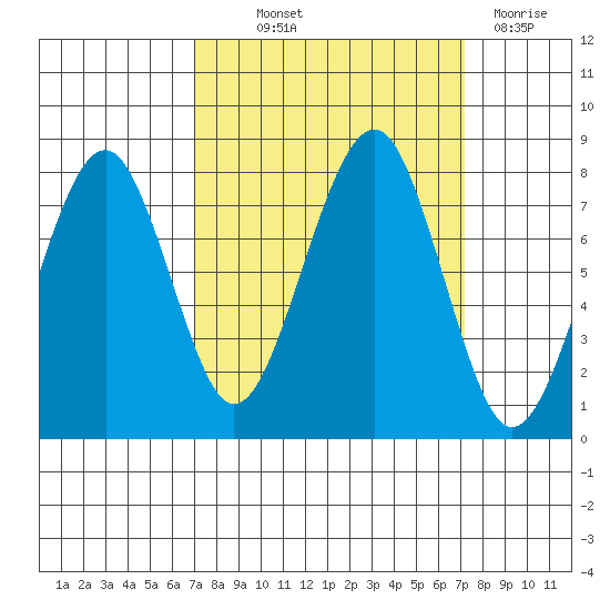 Ocean Shores tide chart for Thursday, September 23, 2021