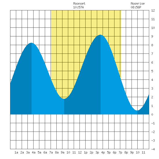 Ocean Shores tide chart for Friday, September 24, 2021
