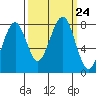 Ocean Shores tide chart for Friday, September 24, 2021