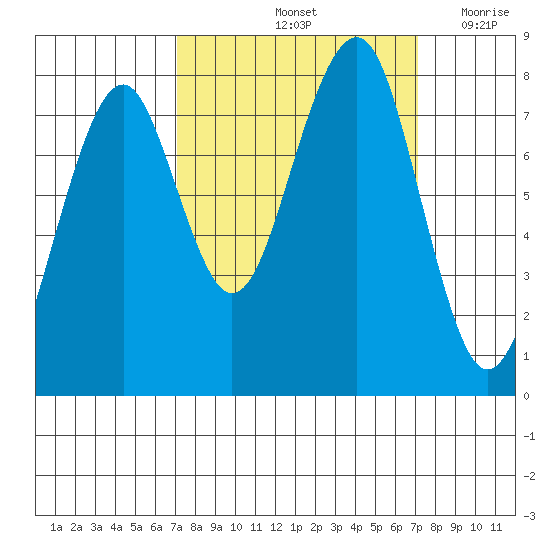 Ocean Shores tide chart for Saturday, September 25, 2021