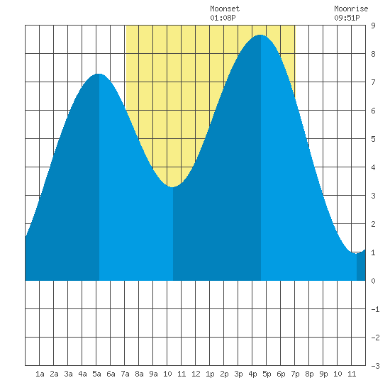 Ocean Shores tide chart for Sunday, September 26, 2021