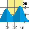 Ocean Shores tide chart for Sunday, September 26, 2021