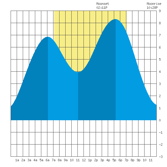 Ocean Shores tide chart for Monday, September 27, 2021