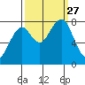 Ocean Shores tide chart for Monday, September 27, 2021