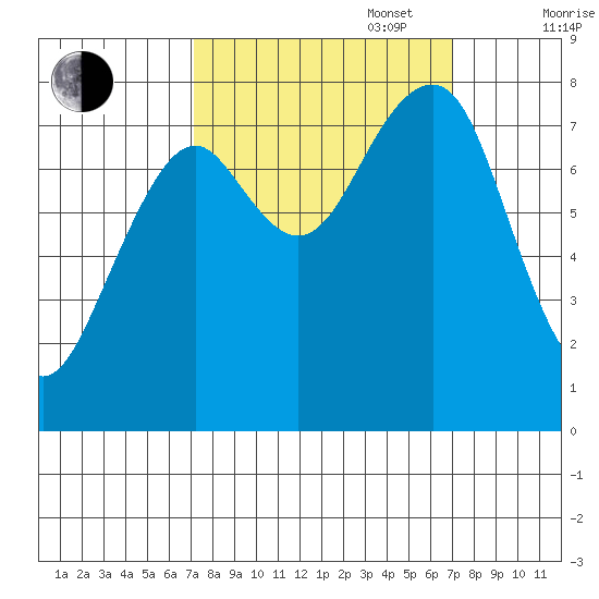 Ocean Shores tide chart for Tuesday, September 28, 2021