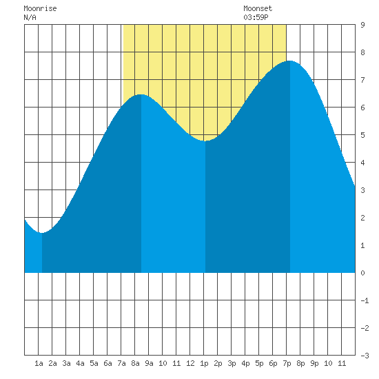 Ocean Shores tide chart for Wednesday, September 29, 2021