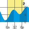 Ocean Shores tide chart for Thursday, September 2, 2021