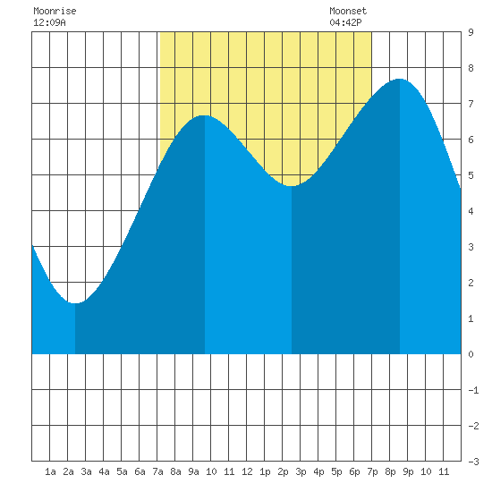 Ocean Shores tide chart for Thursday, September 30, 2021