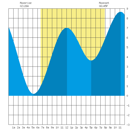Ocean Shores tide chart for Friday, September 3, 2021