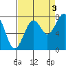 Ocean Shores tide chart for Friday, September 3, 2021