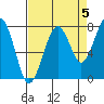 Ocean Shores tide chart for Sunday, September 5, 2021