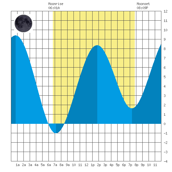 Ocean Shores tide chart for Monday, September 6, 2021