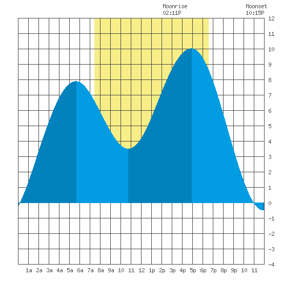 Ocean Shores tide chart for Monday, October 11, 2021