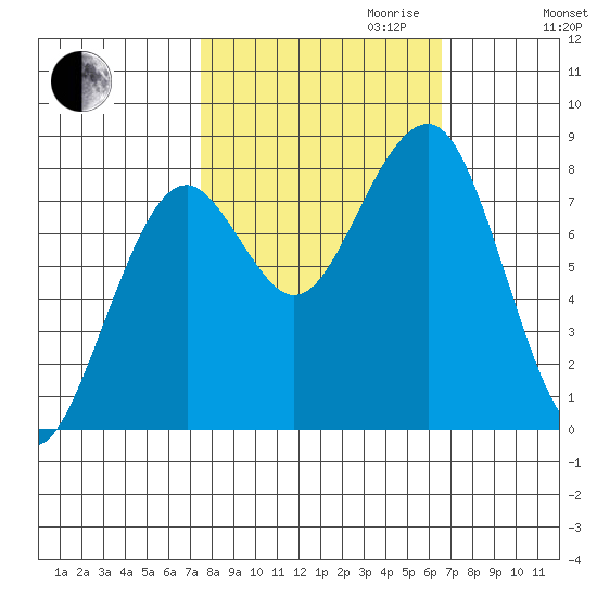 Ocean Shores tide chart for Tuesday, October 12, 2021