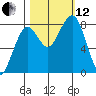 Ocean Shores tide chart for Tuesday, October 12, 2021