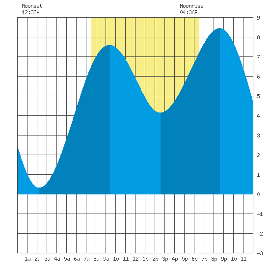 Ocean Shores tide chart for Thursday, October 14, 2021
