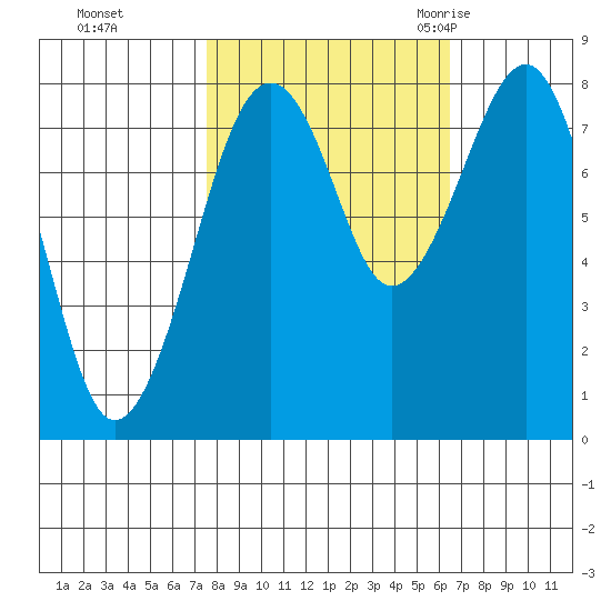 Ocean Shores tide chart for Friday, October 15, 2021