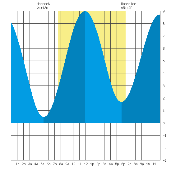 Ocean Shores tide chart for Sunday, October 17, 2021
