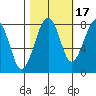 Ocean Shores tide chart for Sunday, October 17, 2021