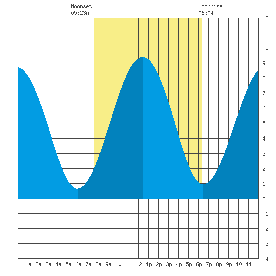 Ocean Shores tide chart for Monday, October 18, 2021