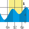 Ocean Shores tide chart for Friday, October 1, 2021