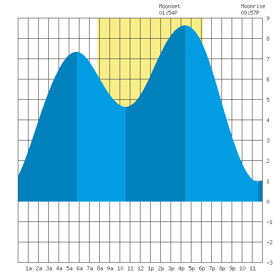 Ocean Shores tide chart for Tuesday, October 26, 2021