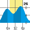 Ocean Shores tide chart for Tuesday, October 26, 2021